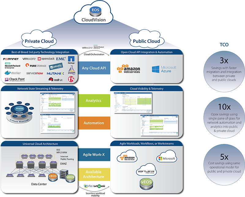 Managing the Cloud Network CPM or APM